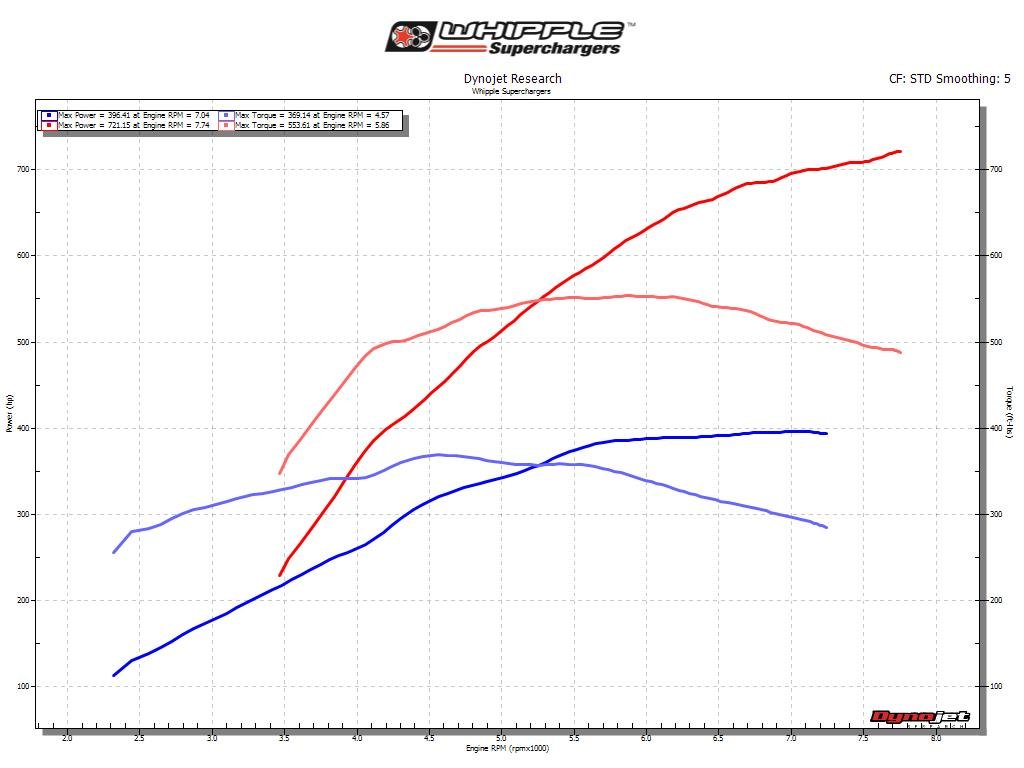 Superchager Ford F150 TREMOR - Image 5